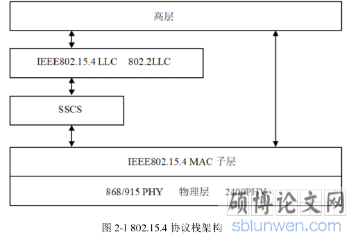图 2-1 802.15.4 协议栈架构