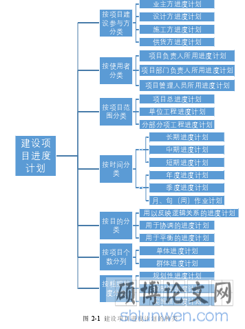 图 2-1  建设项目进度计划的种类