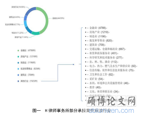 图一H律师事务所部分承接案件所涉行业