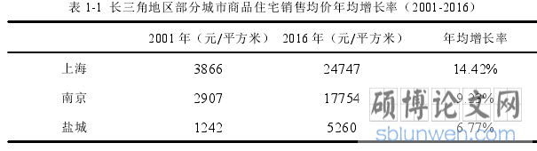 表 1-1 长三角地区部分城市商品住宅销售均价年均增长率（2001-2016）