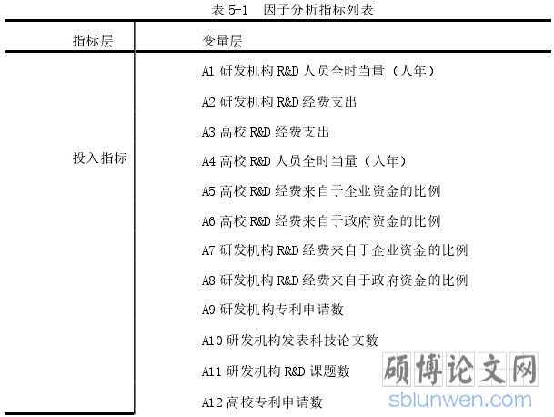 表 5-1 因子分析指标列表