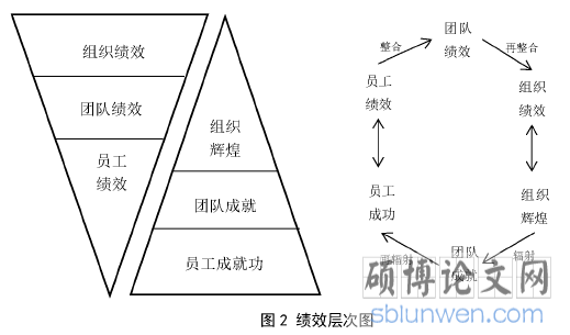图2绩效层次图