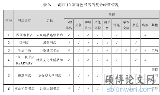 表 2-1 上海市 10 家特色书店的复合经营情况