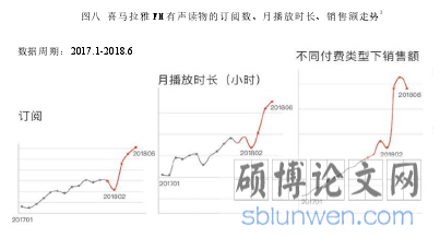 图八 喜马拉雅 FM 有声读物的订阅数、月播放时长、销售额走势