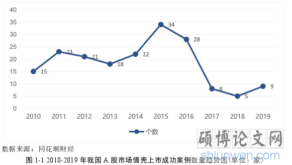 图 1-1 2010-2019 年我国 A 股市场借壳上市成功案例数量趋势图(单位：家)