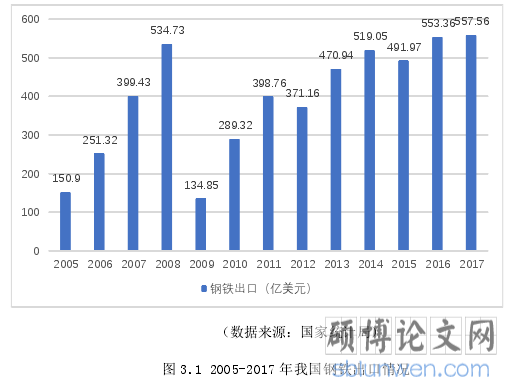 图 3.1 2005-2017 年我国钢铁出口情况
