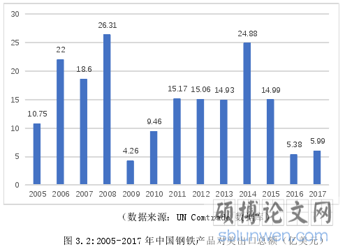 图 3.2:2005-2017 年中国钢铁产品对美出口总额（亿美元）