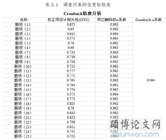 表 3.1  调查问卷的信度检验表