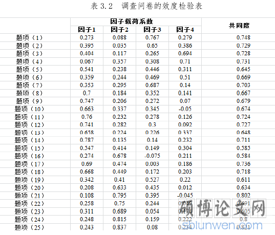 表 3.2  调查问卷的效度检验表