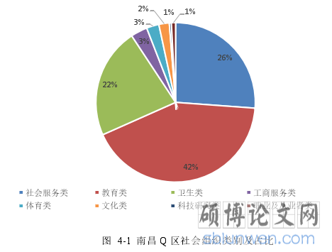 图  4-1  南昌 Q 区社会组织类别及占比