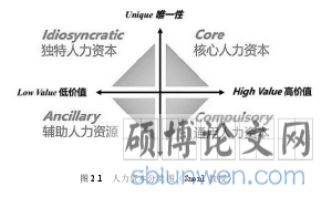 图 2.1 人力资本分类图(Snenl 教授)