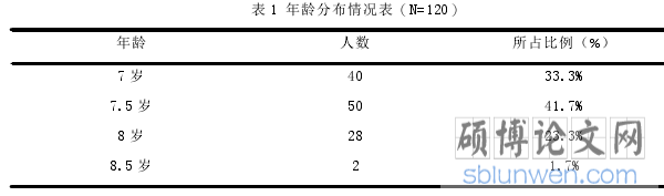 表 1 年龄分布情况表（N=120）