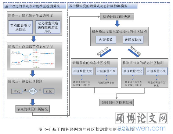 图 2-4 基于图神经网络的社区检测算法框架示意图