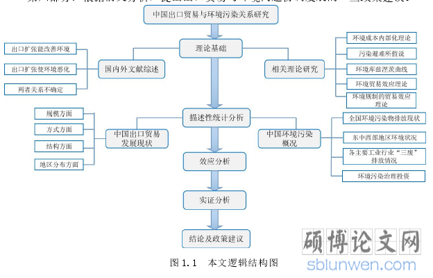 图 1.1 本文逻辑结构图
