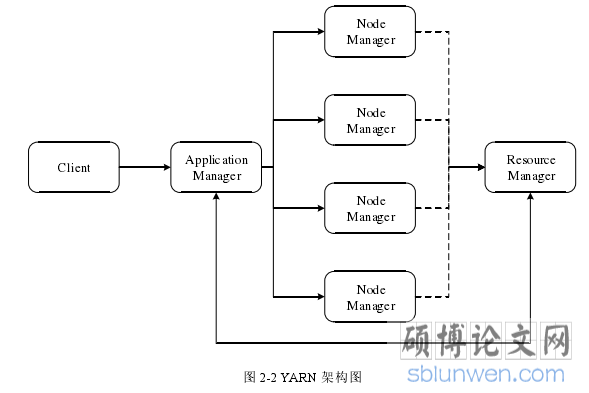 图 2-2 YARN 架构图