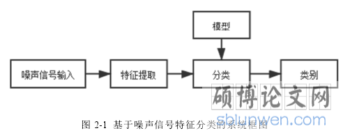 图 2-1  基于噪声信号特征分类的系统框图 