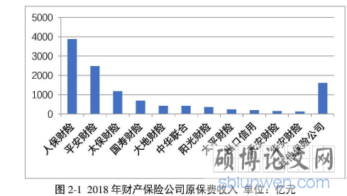 图2-1 2018年财产保险公司原保费收入单位：亿元