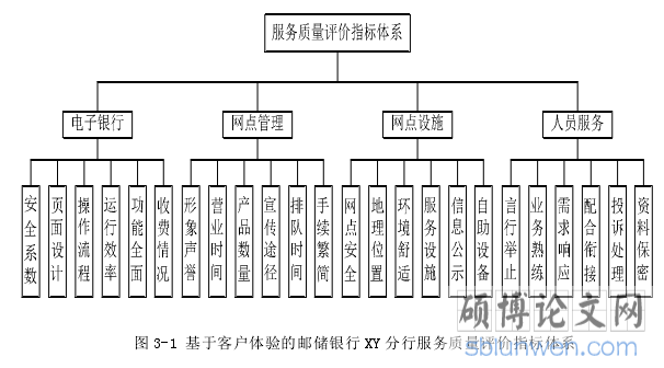 图 3-1 基于客户体验的邮储银行 XY 分行服务质量评价指标体系