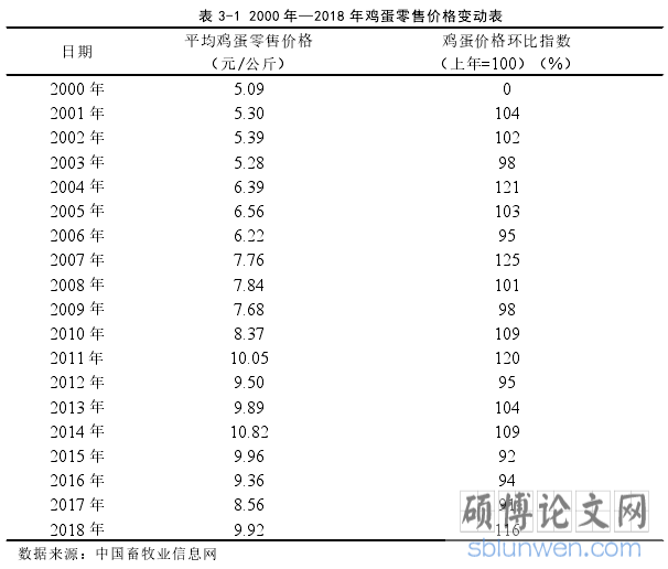 表 3-1 2000 年—2018 年鸡蛋零售价格变动表