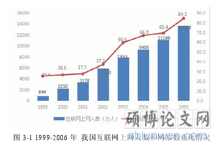 图 3-1 1999-2006 年 我国互联网上网人数和网站数变化情况