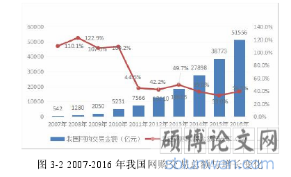 图 3-2 2007-2016 年我国网购交易总额与增长变化
