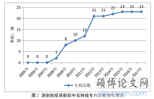 图 2 深创投投资前后中石科技专利总数变化情况