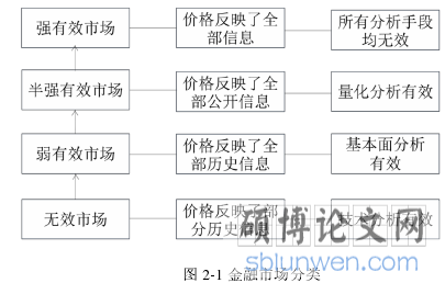 图 2-1 金融市场分类