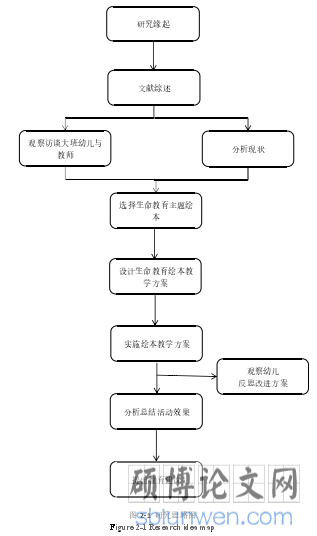 图 2-1 研究思路图