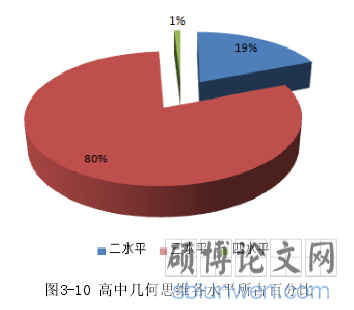 图3-10 高中几何思维各水平所占百分比
