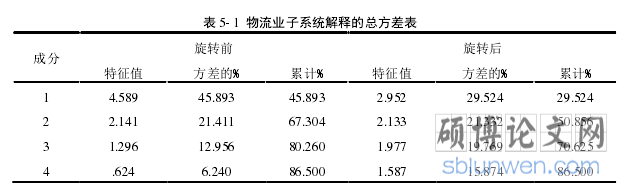 表 5- 1  物流业子系统解释的总方差表