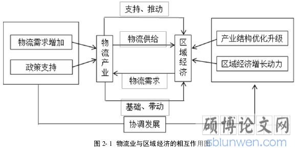 图 2- 1  物流业与区域经济的相互作用图