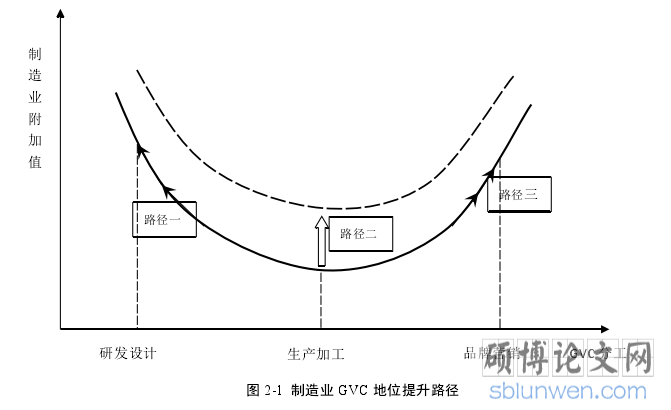 图 2-1  制造业 GVC 地位提升路径