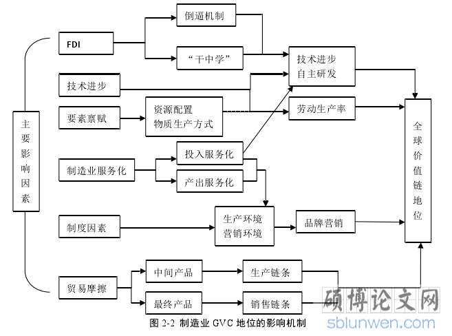 图 2-2  制造业 GVC 地位的影响机制