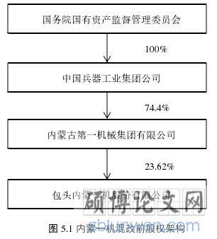 图 5.1 内蒙一机混改前股权架构