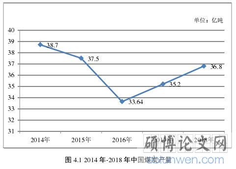 图 4.1 2014 年-2018 年中国煤炭产量