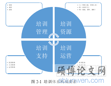 图 2-1  培训体系构成要素