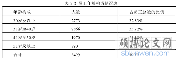 表 3-2  员工年龄构成情况表
