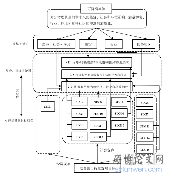 图 1-1  可持续发展目标与可持续旅游内涵匹配性解读