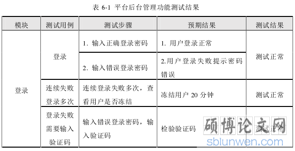 表 6-1 平台后台管理功能测试结果