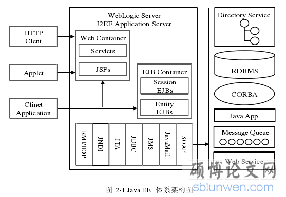 图 2-1 Java EE 体系架构图