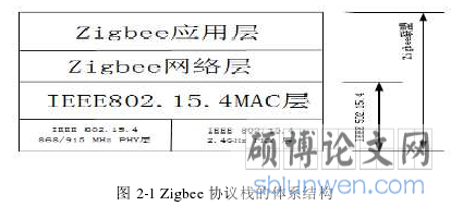 图 2-1 Zigbee 协议栈的体系结构