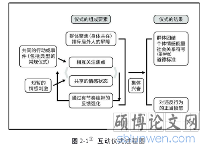   2-1互动仪式过程 