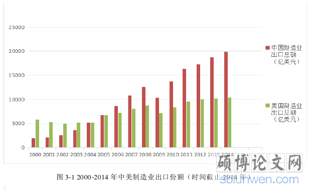 图 3-1 2000-2014 年中美制造业出口份额（时间截止 2014 年）