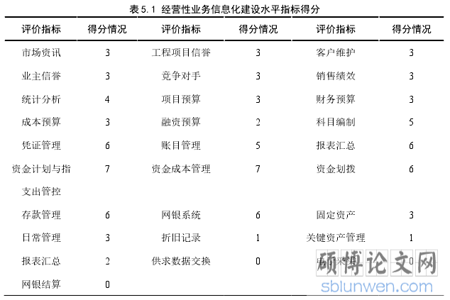表 5.1 经营性业务信息化建设水平指标得分