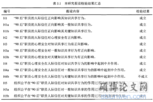 表5.1本研究假设检验结果汇总