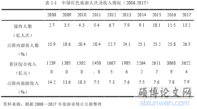 表 1-1   中国红色旅游人次及收入情况（2008-2017）