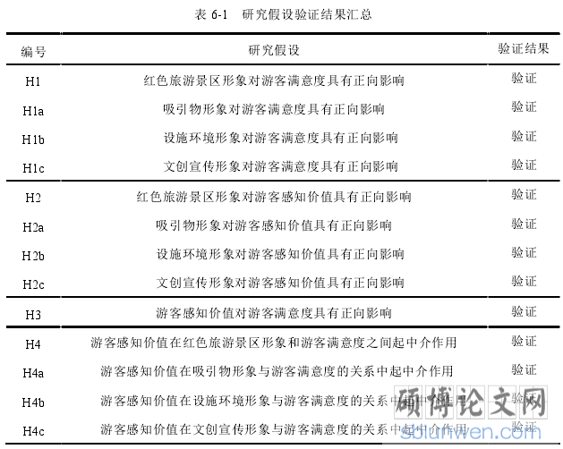 表 6-1   研究假设验证结果汇总