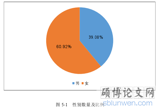 图 5-1   性别数量及比例