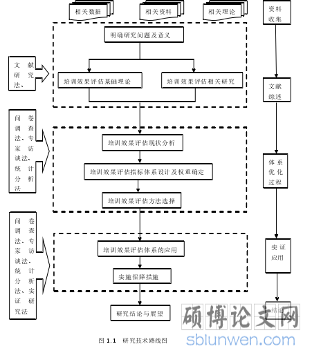 图 1.1  研究技术路线图