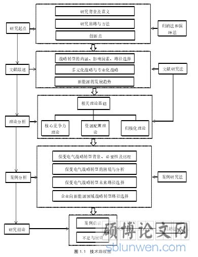 图 1.1 技术路线图